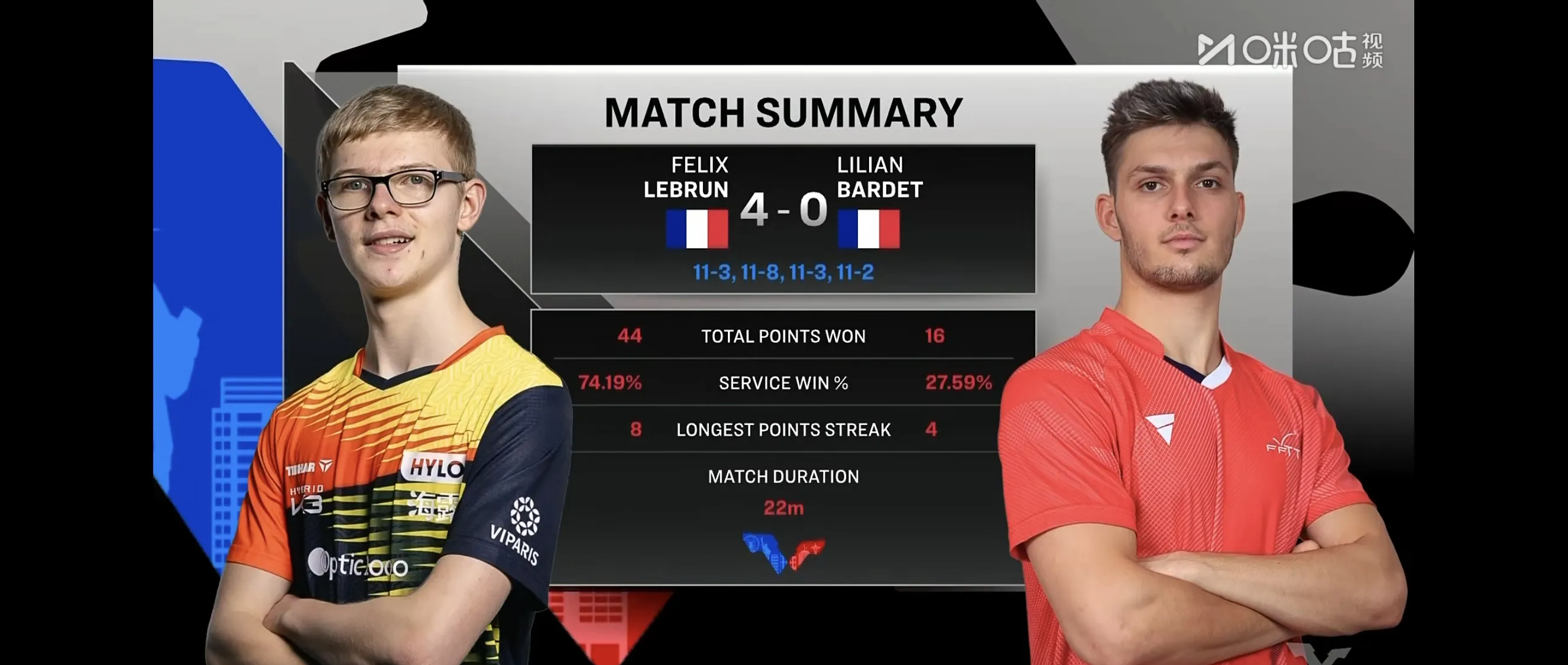 法国乒乓球队横扫波兰乒乓球队，奥恰洛夫制霸全场